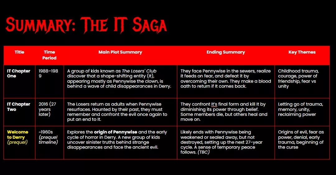 Pennywise ‘Hidup Semula’ & Bakal Hantui Kuala Lumpur? IT: Welcome To Derry Buka Gerbang Mimpi Ngeri! 3 Pennywise ‘Hidup Semula’ & Bakal Hantui Kuala Lumpur? IT: Welcome To Derry Buka Gerbang Mimpi Ngeri!