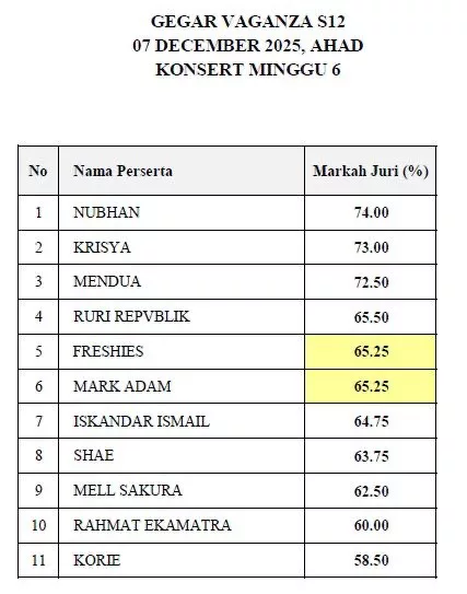 Korie Tersingkir! Nubhan Kembali Kuasai GV12 Dengan 74%… Freshies & Mark Adam Pula Seri Raih 62.25%