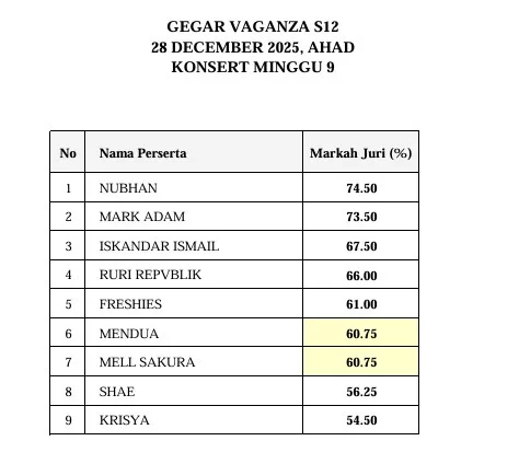 Tewas Dengan 54.50%, Krisya Tersingkir! Nubhan Unggul Nombor Satu Raih 74.50% Di Minggu Kesembilan GV12
