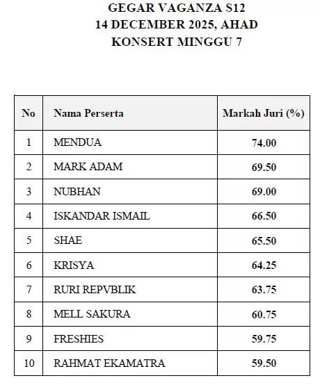 GV12: 59.50% Tak Cukup Selamatkan Rahmat Ekamatra, Mendua ‘Mendonia’ 74% & Markah Mark Pula Sengit Dengan Nubhan!