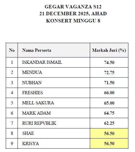 Iskandar Ismail ‘Lock’ Tangga Teratas 74.50% & Jadi Spotlight GV12! Krisya Raih 56.50%, Tapi Mujur Tiada Penyingkiran