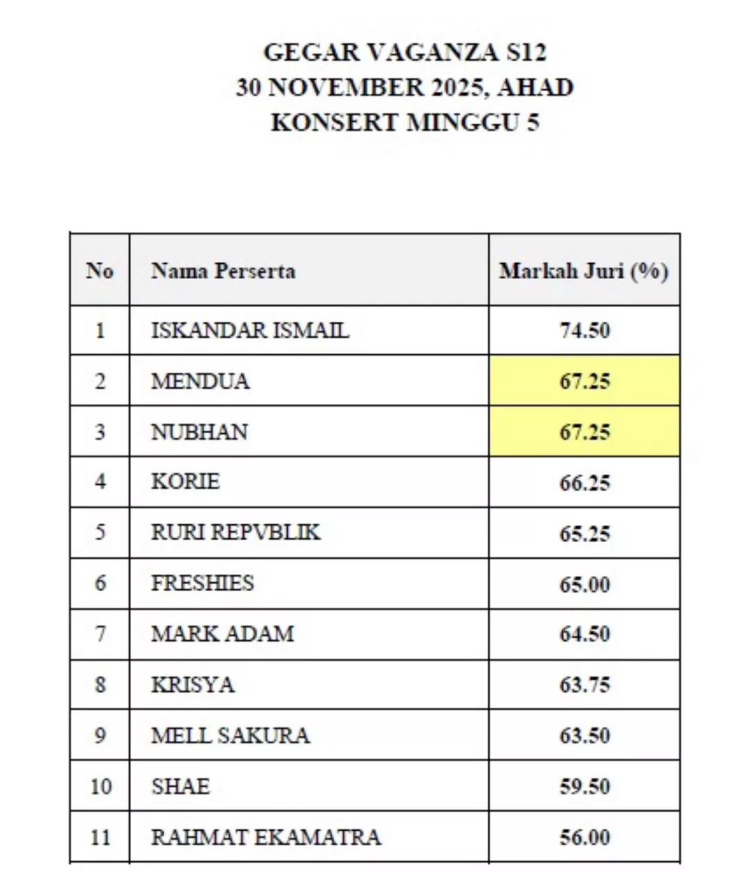 Iskandar Ismail Mendominasi Capai 74.50%, Shae & Rahmat Catat Markah Terendah 59.50% & 56.00%”… Mujur Tiara Penyingkiran