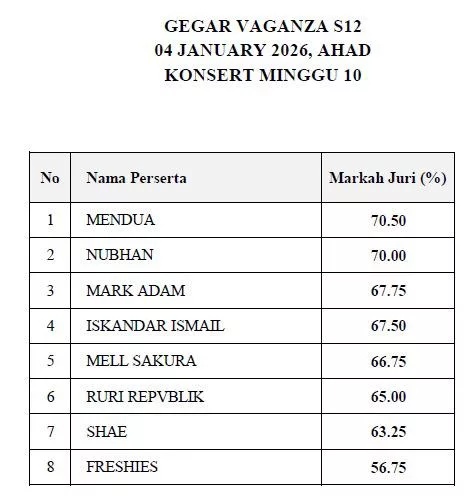 Mendua ‘Terlalu Istimewa’ 70.50% & Nubhan Konsisten! Freshies Pula Raih 56.75%, Tewas Di Minggu Suku Akhir GV12 6 Mendua ‘Terlalu Istimewa’ 70.50% & Nubhan Konsisten! Freshies Pula Raih 56.75%, Tewas Di Minggu Suku Akhir GV12