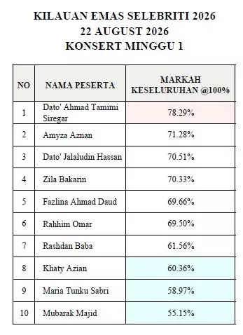 Tamimi Siregar ‘Menyala’ Raih Markah 78.29% & Mubarak Majid Paling Corot 51.15%… Saingan Pembukaan KES Berakhir Tanpa Penyingkiran