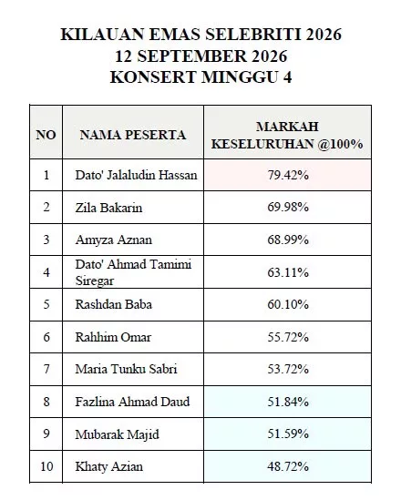 KES: 48.72% Paling Rendah! Khaty Azian & Mubarak Majid Terkeluar, Jalaluddin Hassan ‘Meroket’ Dengan 79.42% Nyanyi Lagu Hindustan 6 KES: 48.72% Paling Rendah! Khaty Azian & Mubarak Majid Terkeluar, Jalaluddin Hassan ‘Meroket’ Dengan 79.42% Nyanyi Lagu Hindustan